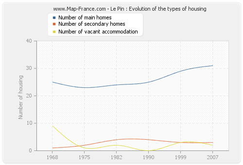 Le Pin : Evolution of the types of housing